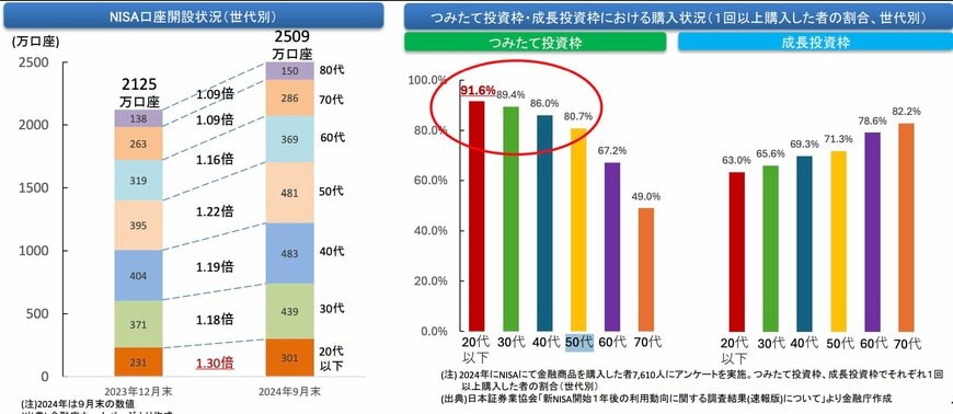出所：金融庁「NISAに関する有識者会議 資料」
