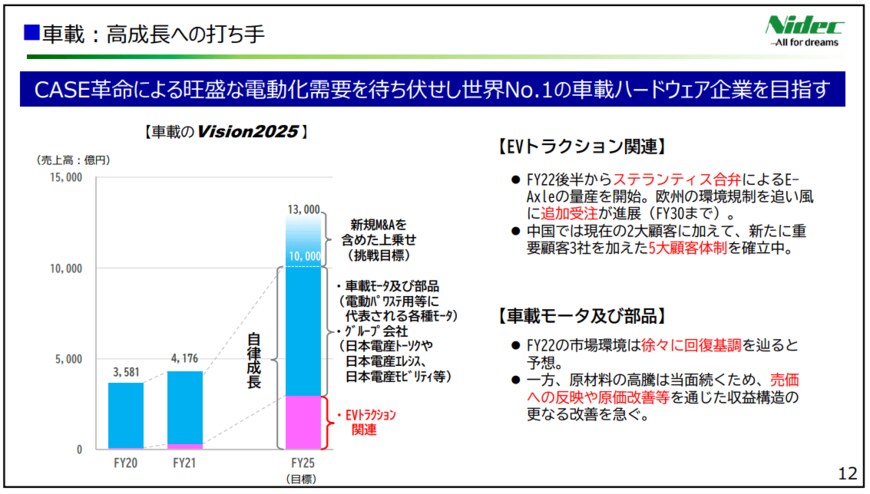 出所：日本電産株式会社「2022年3月期決算説明会資料」