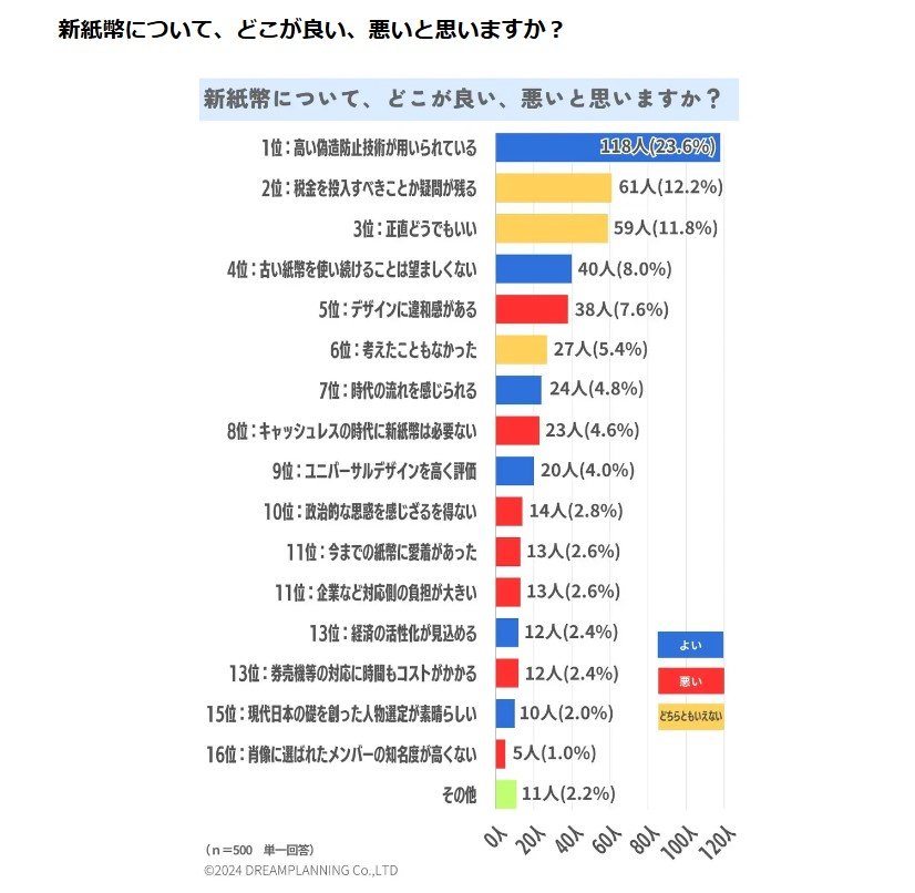 出所：株式会社ドリームプランニング「新紙幣についてどう思う？みんなの意見は【アンケート結果発表】」