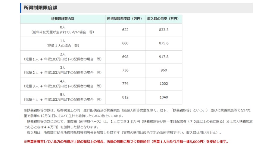 出典：内閣府「児童手当制度のご案内」