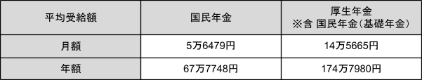 出所：厚生労働省「令和３年度 厚生年金保険・国民年金事業の概況」をもとに筆者作成