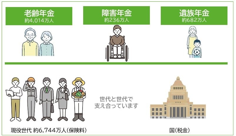 出所：日本年金機構「知っておきたい年金のはなし」