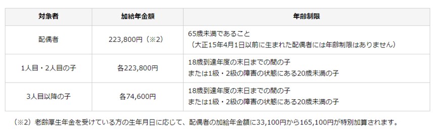 出所：日本年金機構「加給年金額と振替加算」