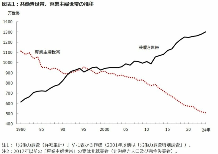 出所：独立行政法人労働政策研究・研修機構「共働き世帯の状況 ―労働力調査（詳細集計）の結果から―」
