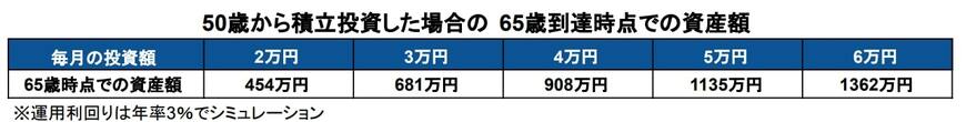 出所：金融庁「つみたてシミュレーター」を基に筆者作成