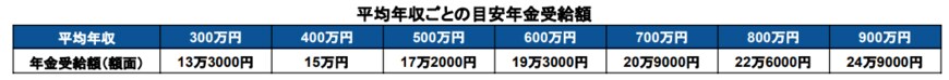 出所：厚生労働省「公的年金シミュレーター」を基に筆者作成