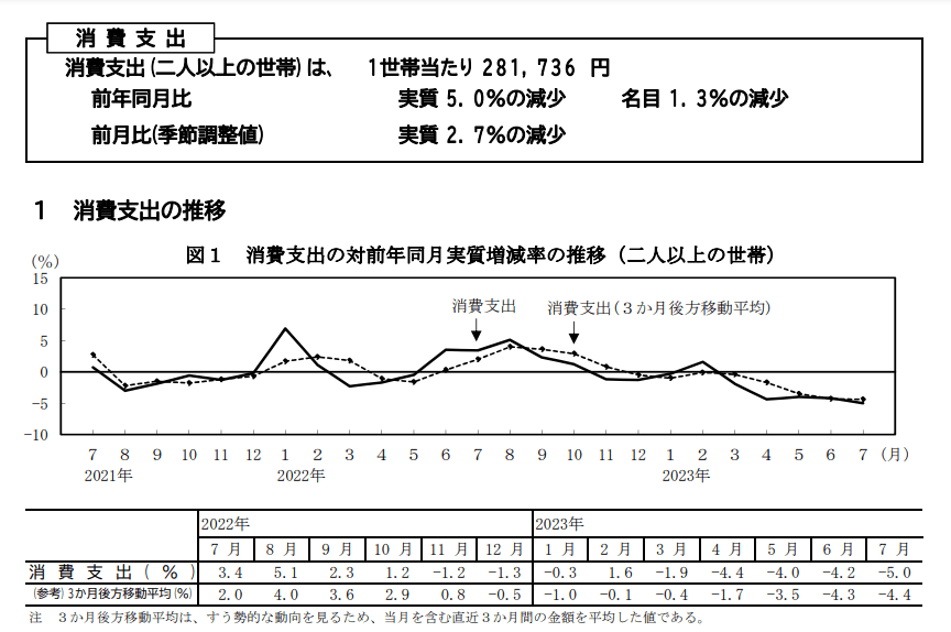 出所：総務省「家計調査報告－2023年(令和5年)7月分－」