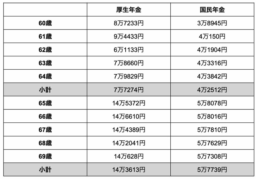 出所：厚生労働省年金局「令和3年度厚生年金保険・国民年金事業の概況」を参考に筆者作成