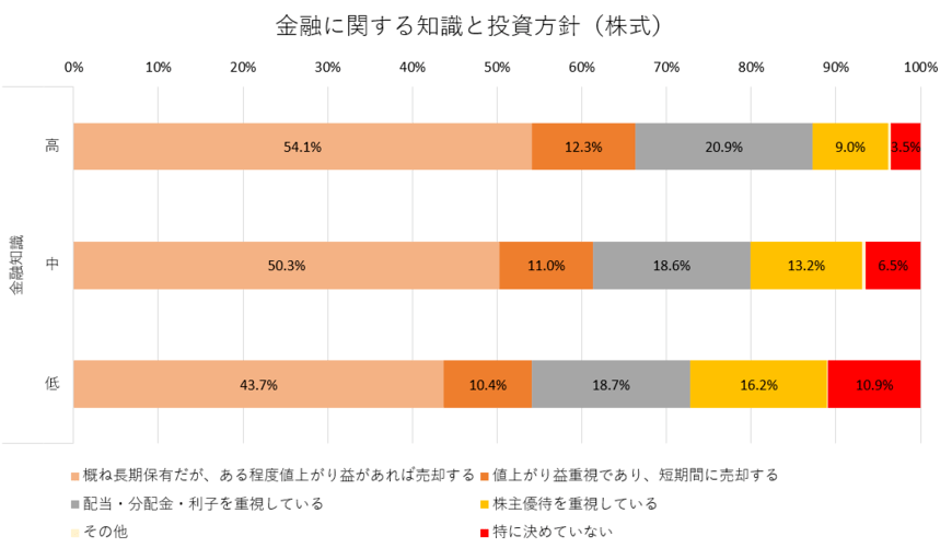 出所：日本証券業協会「個人投資家の証券投資に関する意識調査【インターネット調査】（概要）」