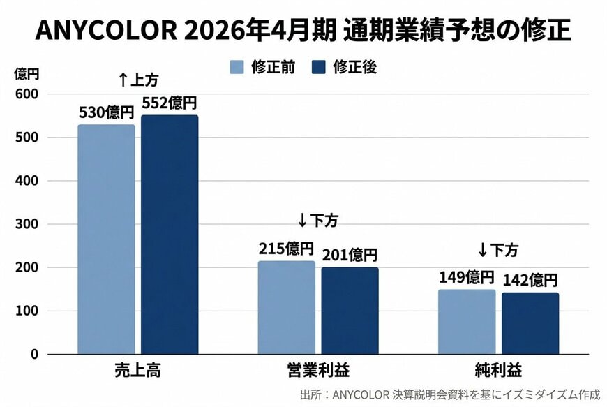 出所：ANYCOLOR株式会社 決算説明会資料を基にイズミダイズム作成