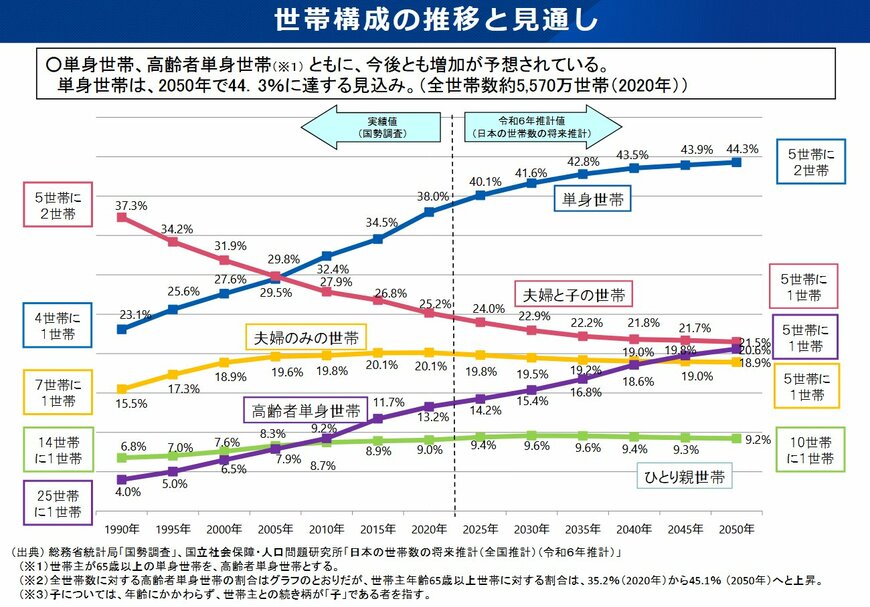 出所：厚生労働省「世帯構成の推移と⾒通し」