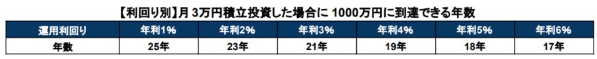 出所：アセットマネジメントOne「資産運用シミュレーション」を基に筆者作成