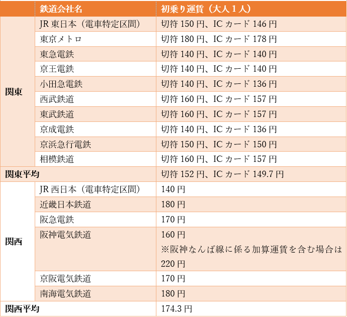 出所：JR東日本、JRおでかけネットなどの各鉄道会社の公式サイトを参考に筆者作成