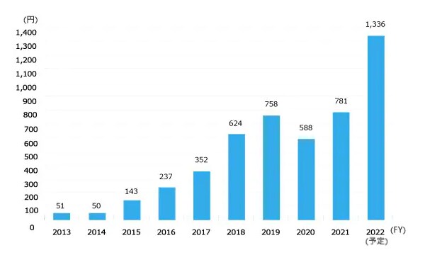 出所：東京エレクトロン株式会社　公式サイト