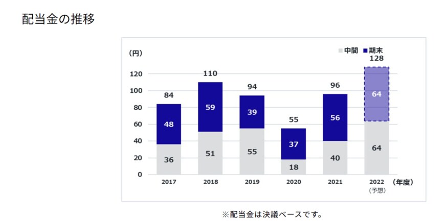 出所：株式会社小松製作所「配当金について」