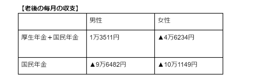 出所：総務省「家計調査報告（家計収支編）2022年」などをもとに筆者作成