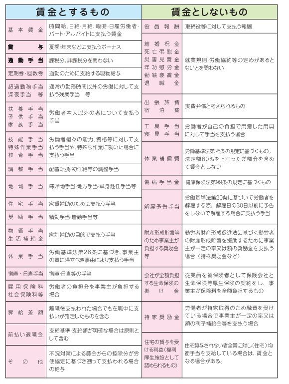 出所：厚生労働省「雇用保険料の対象となる賃金」