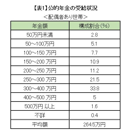 出典：厚生労働省「年金制度基礎調査（老齢年金受給者実態調査）平成29年」（「調査結果の概要」表21)をもとに筆者作成