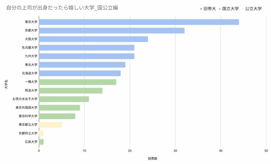 「自分の上司が出身だったら嬉しい大学」ランキング／国公立大学編（LIMO編集部作成）