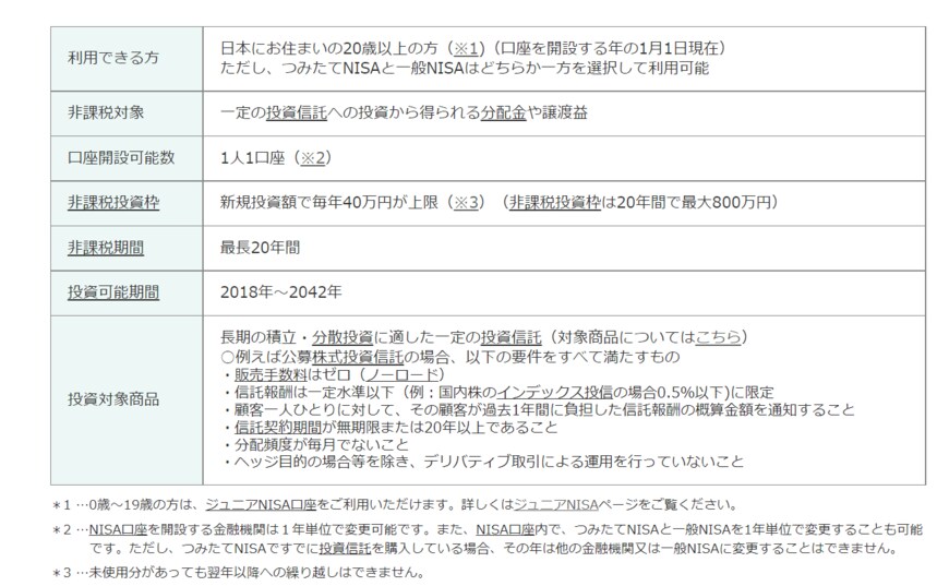 出典：金融庁「つみたてNISAの概要」