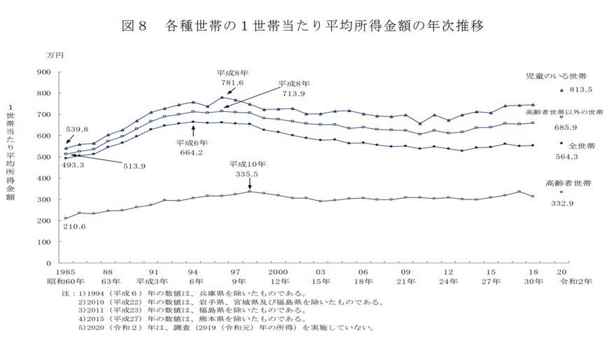 出所：厚生労働省「2021年国民生活基礎調査」