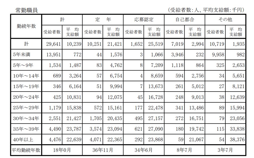 出典：内閣官房「退職手当の支給状況」（2020年度）