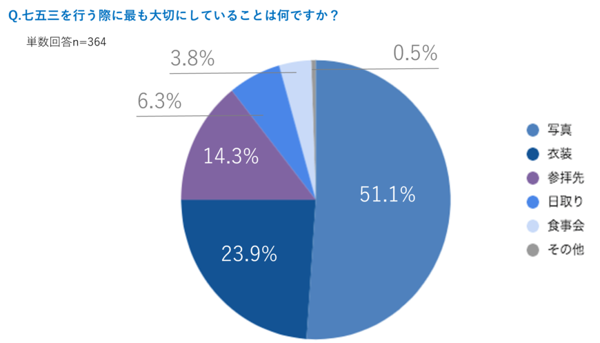 出所：株式会社アスカネット「コロナ禍2年目の七五三に関する意識調査2021」