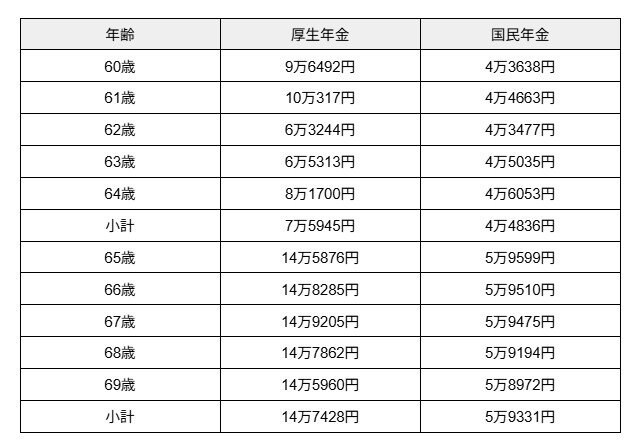 出所：厚生労働省年金局「令和5年度 厚生年金保険・国民年金事業の概況」 をもとに筆者作成