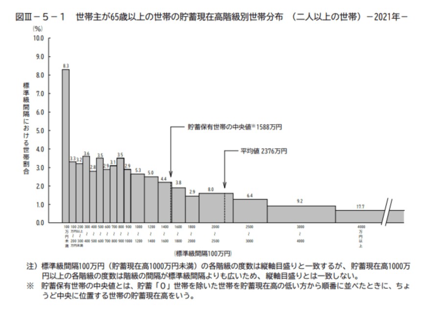 出典：総務省「家計調査報告（貯蓄・負債編）－2021年（令和3年）平均結果－（二人以上の世帯）」