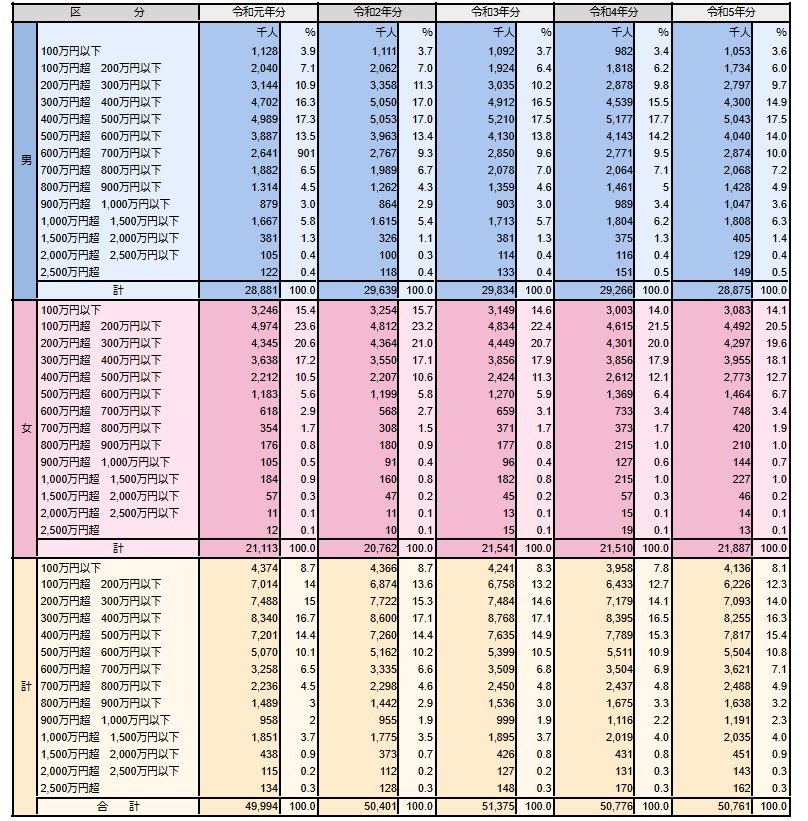 出所：国税庁「令和5年分 民間給与実態統計調査」をもとにLIMO編集部作成