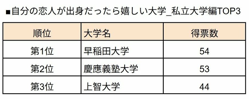 「自分の恋人が出身だったら嬉しい大学」ランキング／私立大学編（LIMO編集部作成）