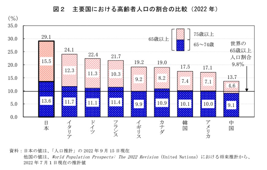 出所：総務省「統計からみた我が国の高齢者」