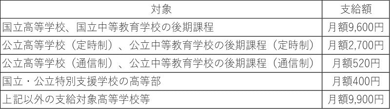 出所：文部科学省 高等学校等就学支援金制度