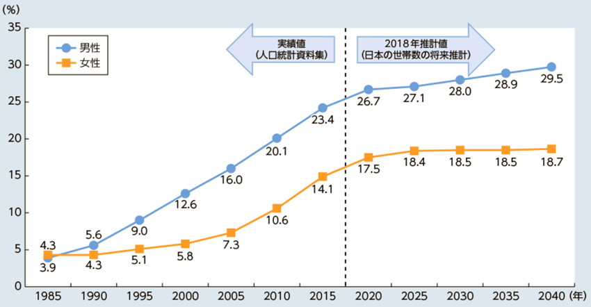 出所：厚生労働省「50歳時の未婚割合の推移」