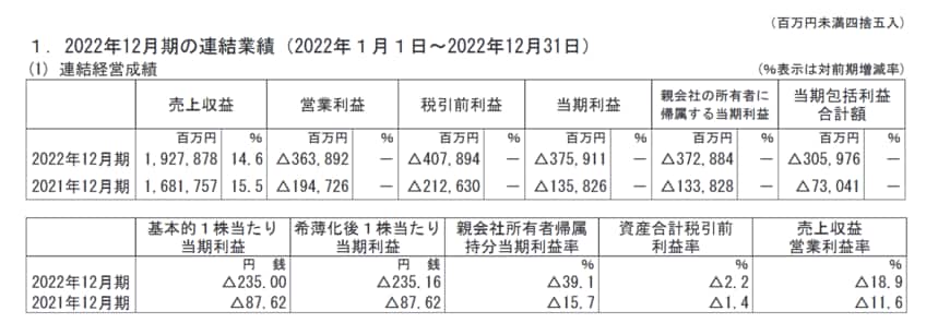 出所：楽天グループ「2022年12月期 決算短信〔IFRS〕（連結)」