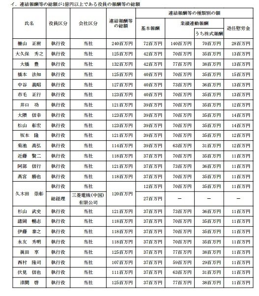 出所：有価証券報告書