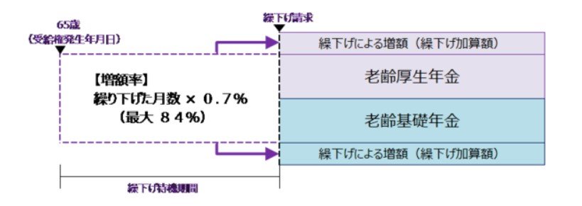 出所：日本年金機構「年金の繰下げ受給」