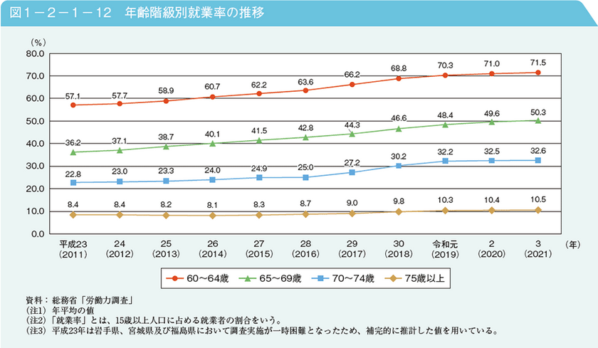 出所：内閣府「令和4年版高齢者白書」