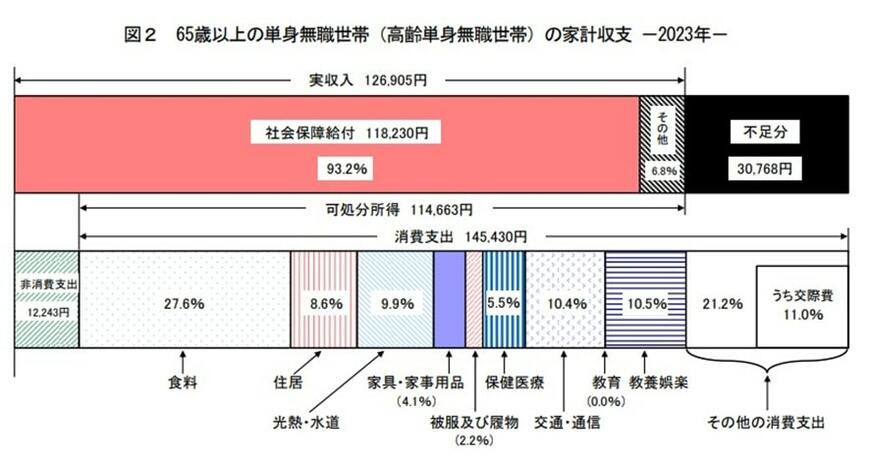 出所：総務省統計局「家計調査報告 家計収支　2023年(令和5年)平均結果の概要」
