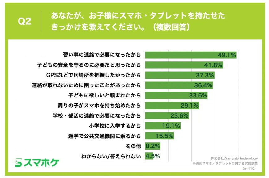 出所：株式会社Warranty technology「子どものスマホデビューは「小学校低学年時」が最多！子どものスマホ・タブレット端末のトラブルランキング、第1位「画面割れ」」