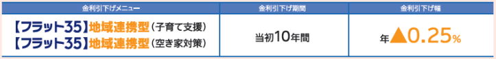 出所：住宅金融支援機構【フラット35】「【フラット35】地域連携型」