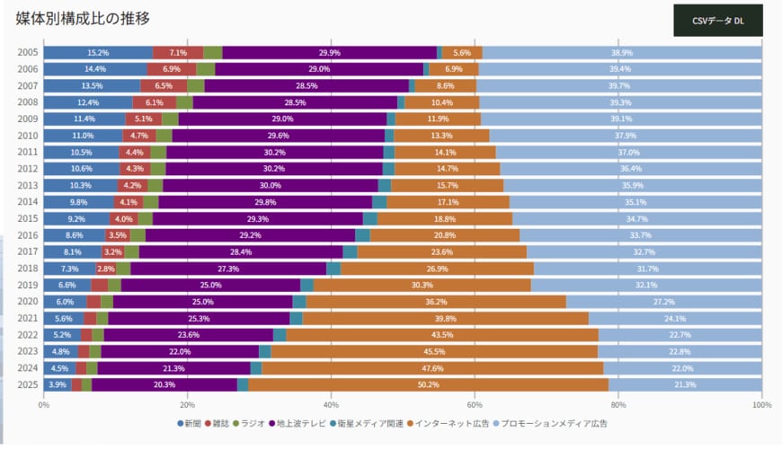 出所：株式会社電通