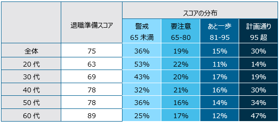 出所：フィデリティ退職・投資教育研究所「Viewpoint Vol.10、フィデリティ退職準備スコア～リタイアメント・プラン実現のために何をすればいいのか～、2020年4月」