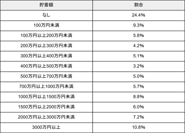 出所：金融広報中央委員会「家計の金融行動に関する世論調査［二人以上世帯調査］（令和４年）」　シート4　を元に筆者作成