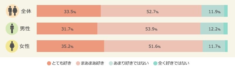 入浴が好きか　n=10,000　（マクロミル調べ）