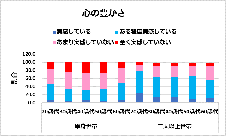 心の豊かさ（金融広報中央委員会の資料をもとに編集部作成）