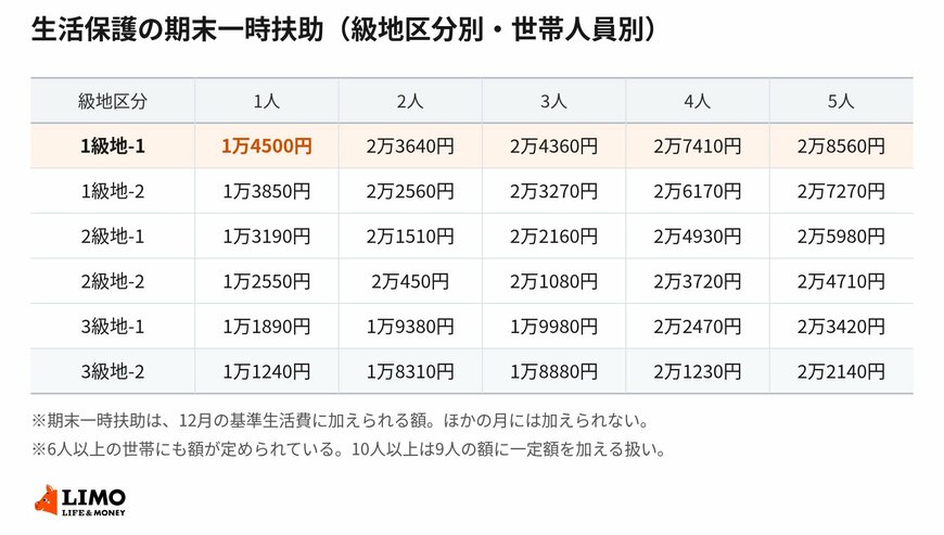 生活保護法による保護の基準に定められた期末一時扶助の額（級地区分別・世帯人員1人から5人）