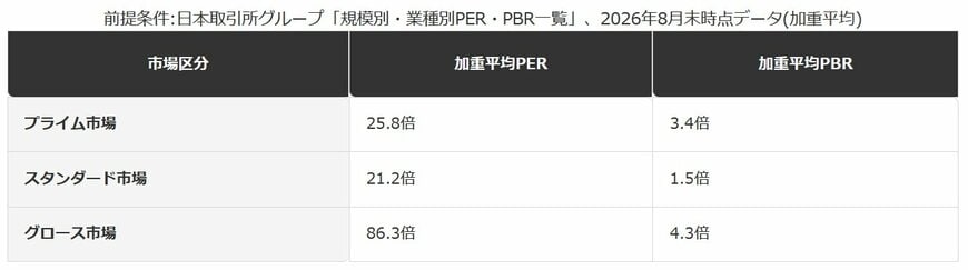市場区分別のPER・PBR(2026年8月末時点)