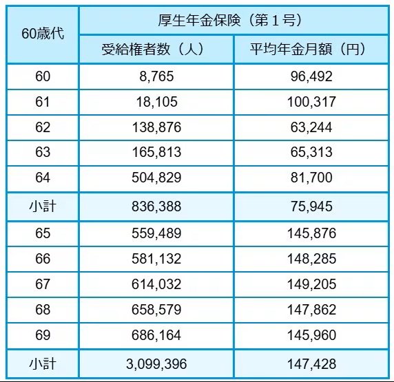 出所：厚生労働省年金局「令和5年度 厚生年金保険・国民年金事業の概況」をもとにLIMO編集部作成