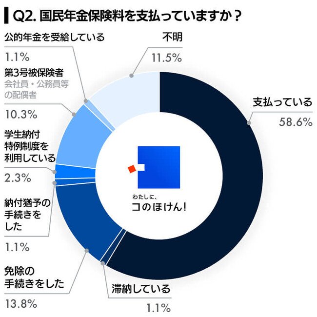 出所：SasukeFinancialLab株式会社「老後資金の貯め方に関するアンケート調査」（2022年10月26日）